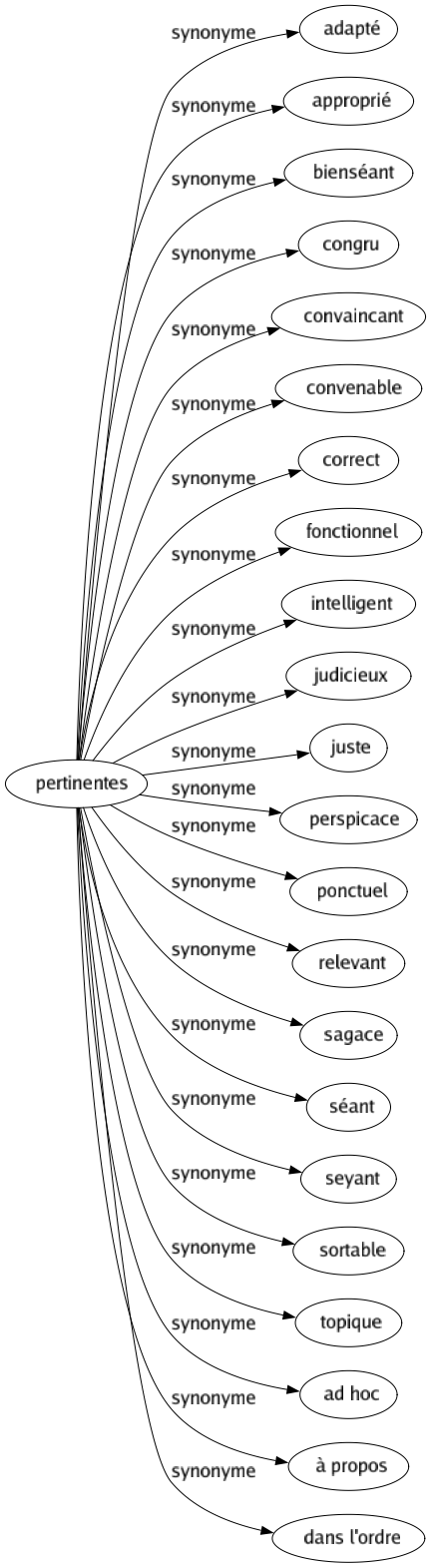 Synonyme de Pertinentes : Adapté Approprié Bienséant Congru Convaincant Convenable Correct Fonctionnel Intelligent Judicieux Juste Perspicace Ponctuel Relevant Sagace Séant Seyant Sortable Topique Ad hoc À propos Dans l'ordre 