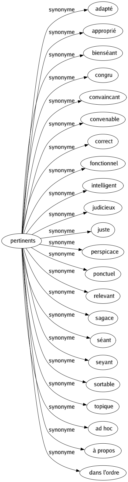 Synonyme de Pertinents : Adapté Approprié Bienséant Congru Convaincant Convenable Correct Fonctionnel Intelligent Judicieux Juste Perspicace Ponctuel Relevant Sagace Séant Seyant Sortable Topique Ad hoc À propos Dans l'ordre 