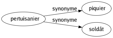 Synonyme de Pertuisanier : Piquier Soldât 