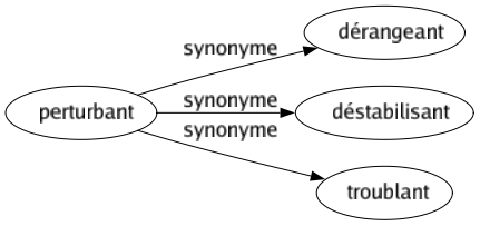 Synonyme de Perturbant : Dérangeant Déstabilisant Troublant 