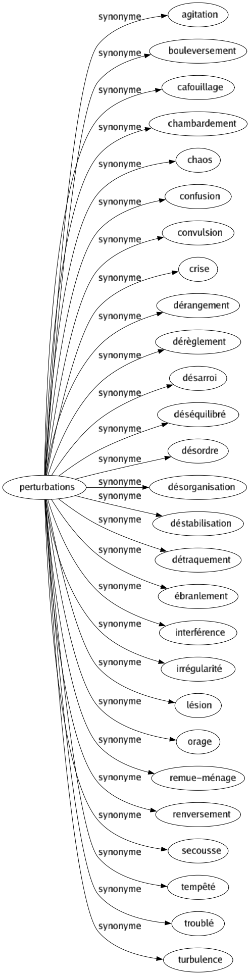 Synonyme de Perturbations : Agitation Bouleversement Cafouillage Chambardement Chaos Confusion Convulsion Crise Dérangement Dérèglement Désarroi Déséquilibré Désordre Désorganisation Déstabilisation Détraquement Ébranlement Interférence Irrégularité Lésion Orage Remue-ménage Renversement Secousse Tempêté Troublé Turbulence 