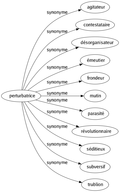 Synonyme de Perturbatrice : Agitateur Contestataire Désorganisateur Émeutier Frondeur Mutin Parasité Révolutionnaire Séditieux Subversif Trublion 