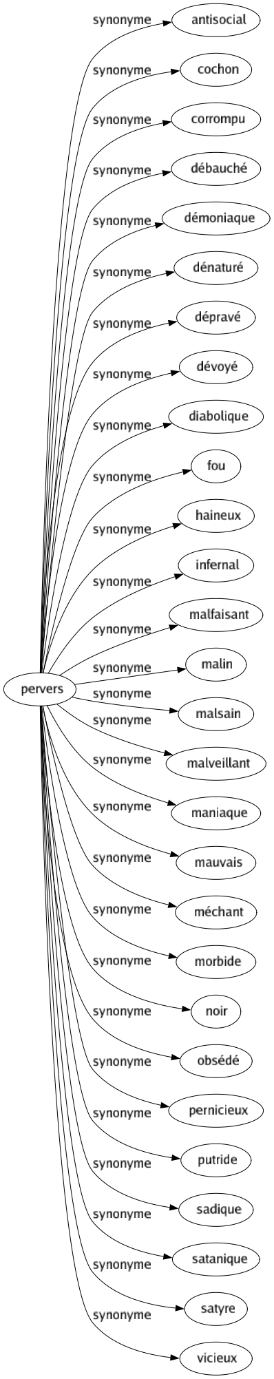 Synonyme de Pervers : Antisocial Cochon Corrompu Débauché Démoniaque Dénaturé Dépravé Dévoyé Diabolique Fou Haineux Infernal Malfaisant Malin Malsain Malveillant Maniaque Mauvais Méchant Morbide Noir Obsédé Pernicieux Putride Sadique Satanique Satyre Vicieux 