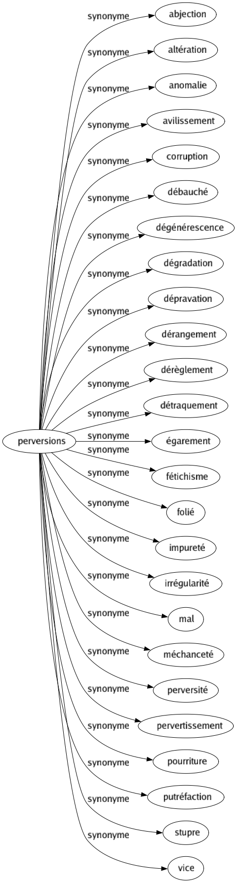 Synonyme de Perversions : Abjection Altération Anomalie Avilissement Corruption Débauché Dégénérescence Dégradation Dépravation Dérangement Dérèglement Détraquement Égarement Fétichisme Folié Impureté Irrégularité Mal Méchanceté Perversité Pervertissement Pourriture Putréfaction Stupre Vice 