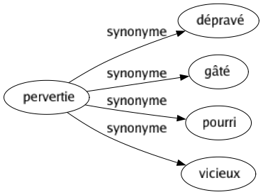 Synonyme de Pervertie : Dépravé Gâté Pourri Vicieux 