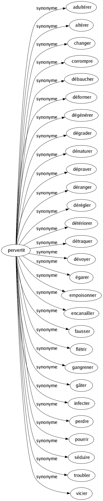 Synonyme de Pervertit : Adultérer Altérer Changer Corrompre Débaucher Déformer Dégénérer Dégrader Dénaturer Dépraver Déranger Dérégler Détériorer Détraquer Dévoyer Égarer Empoisonner Encanailler Fausser Flétrir Gangrener Gâter Infecter Perdre Pourrir Séduire Troubler Vicier 