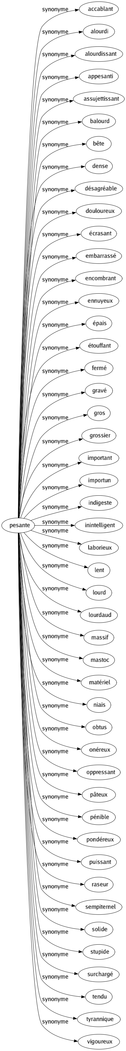 Synonyme de Pesante : Accablant Alourdi Alourdissant Appesanti Assujettissant Balourd Bête Dense Désagréable Douloureux Écrasant Embarrassé Encombrant Ennuyeux Épais Étouffant Fermé Gravé Gros Grossier Important Importun Indigeste Inintelligent Laborieux Lent Lourd Lourdaud Massif Mastoc Matériel Niais Obtus Onéreux Oppressant Pâteux Pénible Pondéreux Puissant Raseur Sempiternel Solide Stupide Surchargé Tendu Tyrannique Vigoureux 