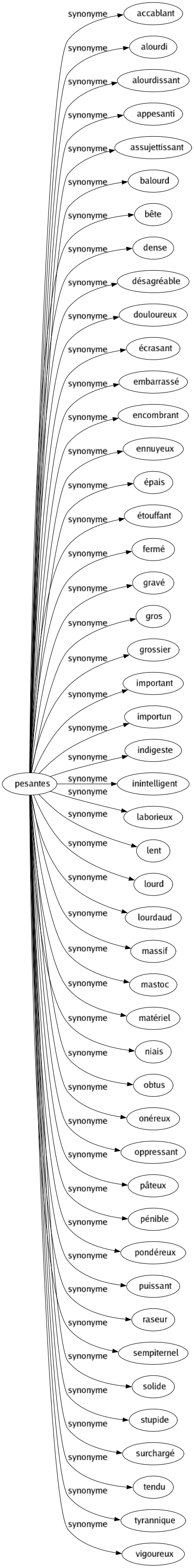 Synonyme de Pesantes : Accablant Alourdi Alourdissant Appesanti Assujettissant Balourd Bête Dense Désagréable Douloureux Écrasant Embarrassé Encombrant Ennuyeux Épais Étouffant Fermé Gravé Gros Grossier Important Importun Indigeste Inintelligent Laborieux Lent Lourd Lourdaud Massif Mastoc Matériel Niais Obtus Onéreux Oppressant Pâteux Pénible Pondéreux Puissant Raseur Sempiternel Solide Stupide Surchargé Tendu Tyrannique Vigoureux 