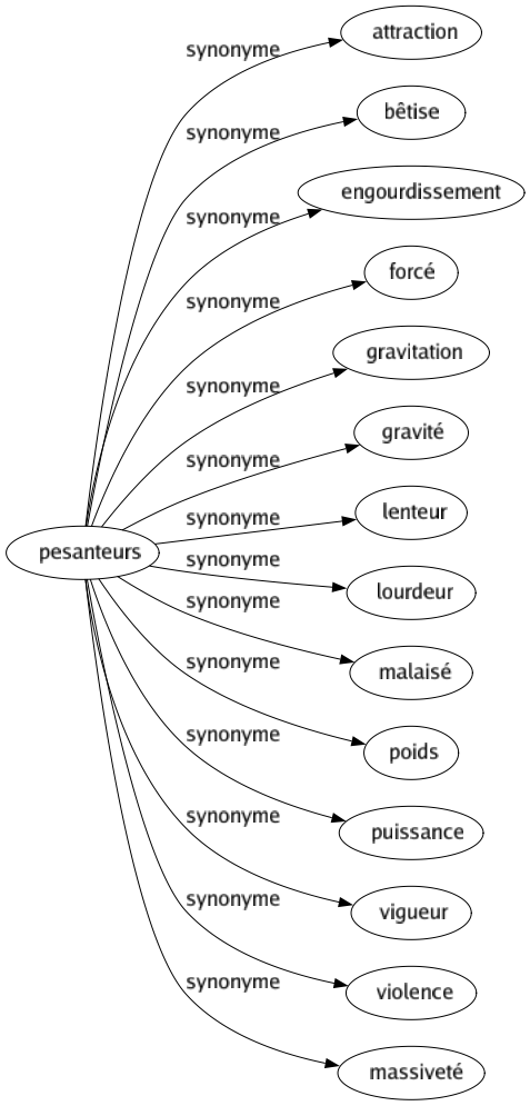 Synonyme de Pesanteurs : Attraction Bêtise Engourdissement Forcé Gravitation Gravité Lenteur Lourdeur Malaisé Poids Puissance Vigueur Violence Massiveté 