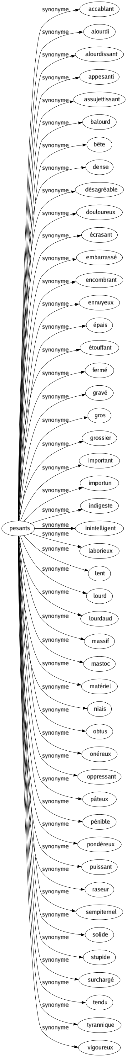 Synonyme de Pesants : Accablant Alourdi Alourdissant Appesanti Assujettissant Balourd Bête Dense Désagréable Douloureux Écrasant Embarrassé Encombrant Ennuyeux Épais Étouffant Fermé Gravé Gros Grossier Important Importun Indigeste Inintelligent Laborieux Lent Lourd Lourdaud Massif Mastoc Matériel Niais Obtus Onéreux Oppressant Pâteux Pénible Pondéreux Puissant Raseur Sempiternel Solide Stupide Surchargé Tendu Tyrannique Vigoureux 