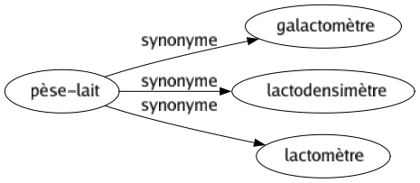 Synonyme de Pèse-lait : Galactomètre Lactodensimètre Lactomètre 