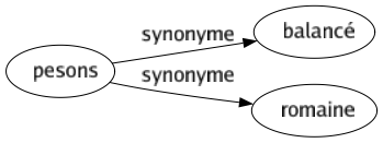 Synonyme de Pesons : Balancé Romaine 