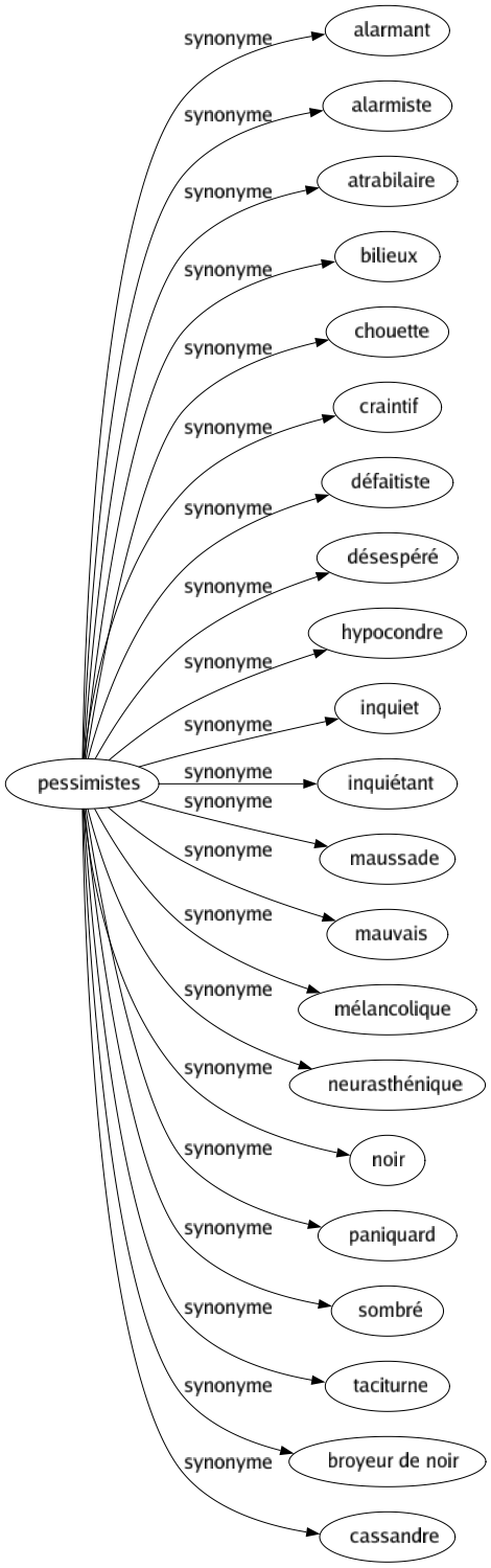 Synonyme de Pessimistes : Alarmant Alarmiste Atrabilaire Bilieux Chouette Craintif Défaitiste Désespéré Hypocondre Inquiet Inquiétant Maussade Mauvais Mélancolique Neurasthénique Noir Paniquard Sombré Taciturne Broyeur de noir Cassandre 