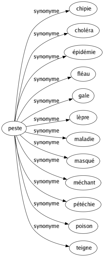 Synonyme de Peste : Chipie Choléra Épidémie Fléau Gale Lèpre Maladie Masqué Méchant Pétéchie Poison Teigne 