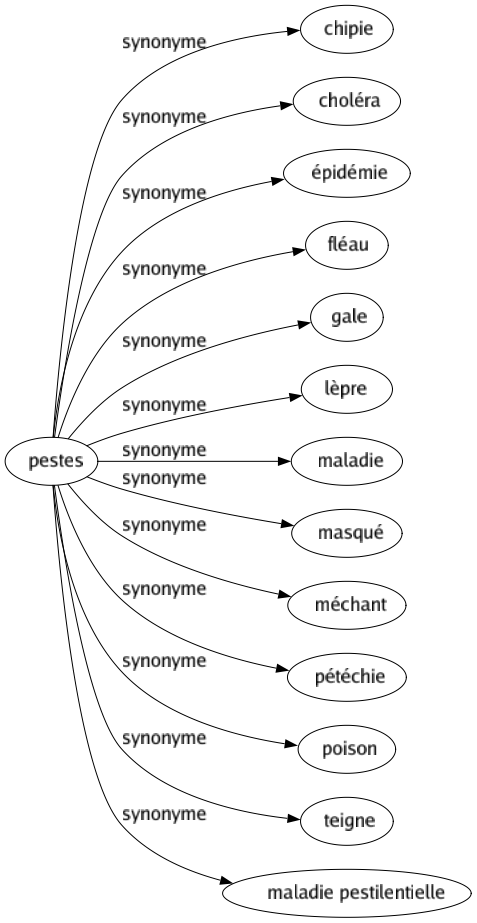 Synonyme de Pestes : Chipie Choléra Épidémie Fléau Gale Lèpre Maladie Masqué Méchant Pétéchie Poison Teigne Maladie pestilentielle 