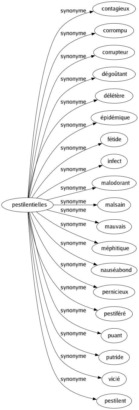 Synonyme de Pestilentielles : Contagieux Corrompu Corrupteur Dégoûtant Délétère Épidémique Fétide Infect Malodorant Malsain Mauvais Méphitique Nauséabond Pernicieux Pestiféré Puant Putride Vicié Pestilent 