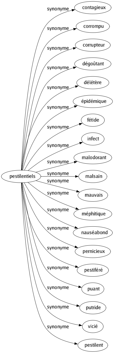 Synonyme de Pestilentiels : Contagieux Corrompu Corrupteur Dégoûtant Délétère Épidémique Fétide Infect Malodorant Malsain Mauvais Méphitique Nauséabond Pernicieux Pestiféré Puant Putride Vicié Pestilent 