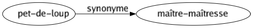 Synonyme de Pet-de-loup : Maître-maîtresse 