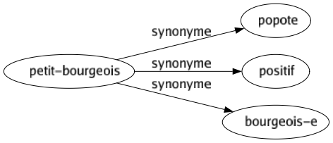 Synonyme de Petit-bourgeois : Popote Positif Bourgeois-e 