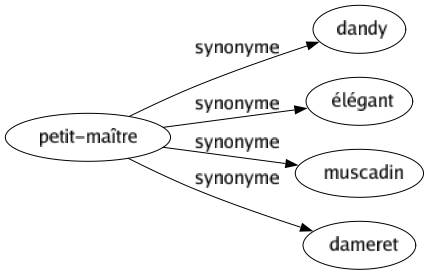 Synonyme de Petit-maître : Dandy Élégant Muscadin Dameret 