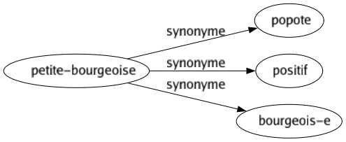 Synonyme de Petite-bourgeoise : Popote Positif Bourgeois-e 