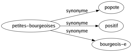 Synonyme de Petites-bourgeoises : Popote Positif Bourgeois-e 