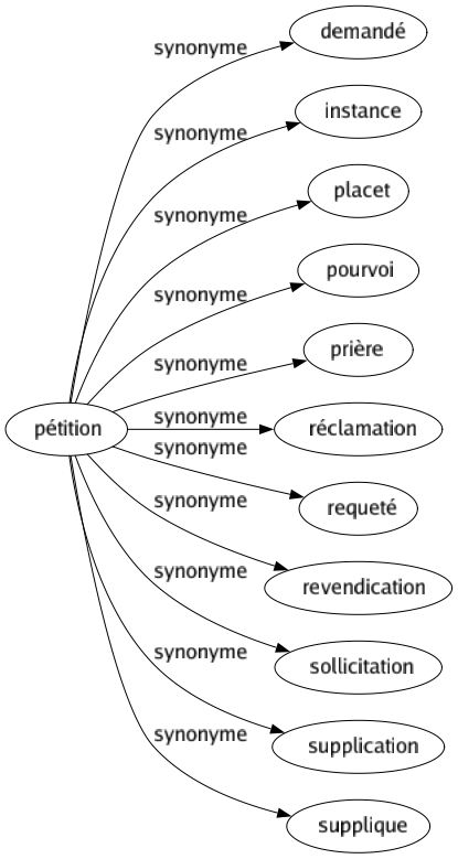 Synonyme de Pétition : Demandé Instance Placet Pourvoi Prière Réclamation Requeté Revendication Sollicitation Supplication Supplique 