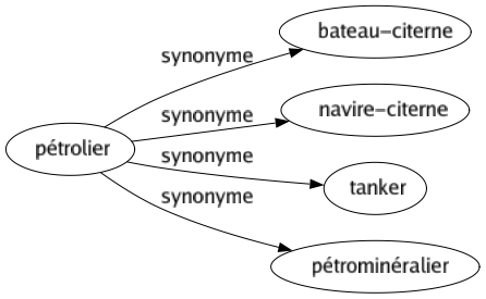 Synonyme de Pétrolier : Bateau-citerne Navire-citerne Tanker Pétrominéralier 