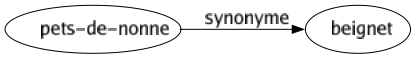 Synonyme de Pets-de-nonne : Beignet 