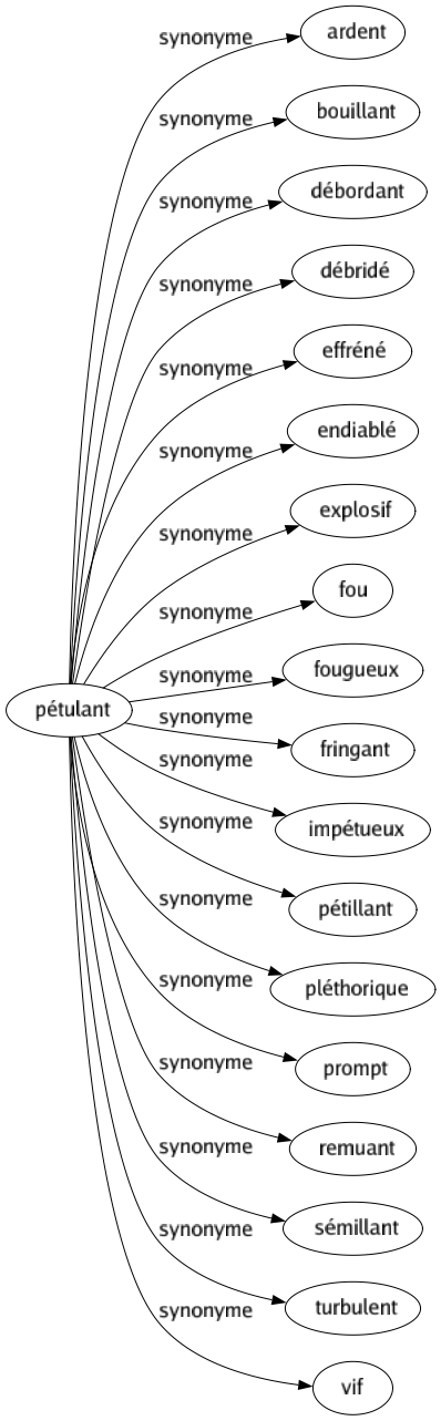 Synonyme de Pétulant : Ardent Bouillant Débordant Débridé Effréné Endiablé Explosif Fou Fougueux Fringant Impétueux Pétillant Pléthorique Prompt Remuant Sémillant Turbulent Vif 