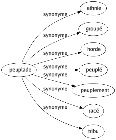 Synonyme de Peuplade : Ethnie Groupé Horde Peuplé Peuplement Racé Tribu 