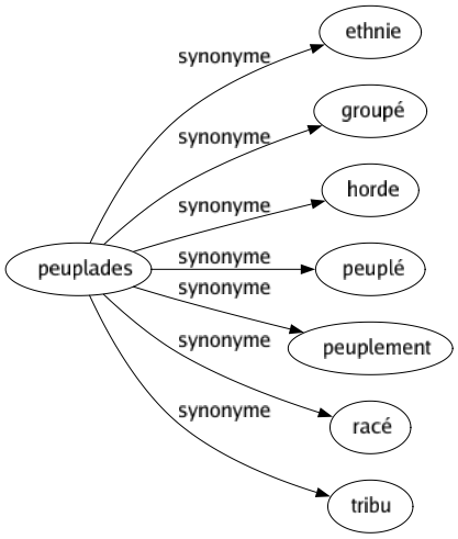 Synonyme de Peuplades : Ethnie Groupé Horde Peuplé Peuplement Racé Tribu 