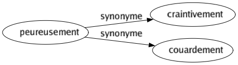 Synonyme de Peureusement : Craintivement Couardement 