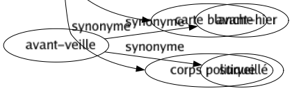 Synonyme de Peut : Administration Aptitude Art Ascendant Attribution Autorisation Autorité Bras Capacité Charmé Commandement Commission Compétence Coupé Crédit Délégation Dépendance Disposition Domination Don Droit Efficacité Efficience Empiré Emprise État Faculté Férule Forcé Gouvernement Grandeur Habileté Hégémonie Influencé Juridiction Latitude Liberté Licence Loi Main Mainmise Maîtrisé Mandât Mission Moyen Omnipotence Patté Permission Politique Possession Possibilité Prépondérance Prépotence Prérogative Prestige Prisé Privilège Procuration Propriété Puissance Qualité Régime Régné Risquer Savoir Souveraineté Toute-puissance Trôné Valeur Vertu Carte blanche Corps politique 