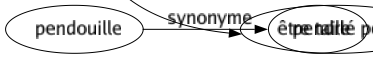 Synonyme de Peux : Administration Aptitude Art Ascendant Attribution Autorisation Autorité Bras Capacité Charmé Commandement Commission Compétence Coupé Crédit Délégation Dépendance Disposition Domination Don Droit Efficacité Efficience Empiré Emprise État Faculté Férule Forcé Gouvernement Grandeur Habileté Hégémonie Influencé Juridiction Latitude Liberté Licence Loi Main Mainmise Maîtrisé Mandât Mission Moyen Omnipotence Patté Permission Politique Possession Possibilité Prépondérance Prépotence Prérogative Prestige Prisé Privilège Procuration Propriété Puissance Qualité Régime Régné Risquer Savoir Souveraineté Toute-puissance Trôné Valeur Vertu Carte blanche Corps politique Avoir la capacité Avoir la permission Avoir la possibilité de Avoir le droit Être à même de Être à portée de Être apte Être autorisé à Être capable de Être en état de Être en mesure de Être en passe de Être en situation de Être susceptible de Être taillé pour 