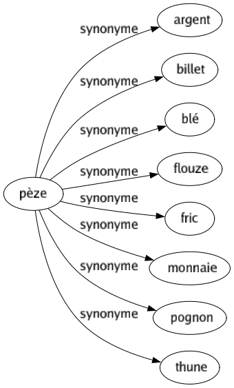 Synonyme de Pèze : Argent Billet Blé Flouze Fric Monnaie Pognon Thune 