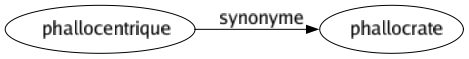 Synonyme de Phallocentrique : Phallocrate 