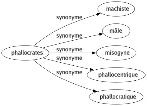 Synonyme de Phallocrates : Machiste Mâle Misogyne Phallocentrique Phallocratique 