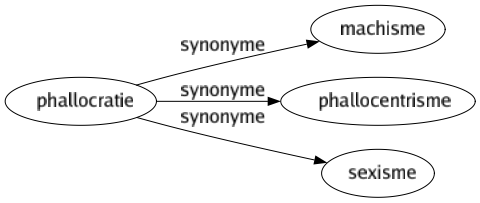 Synonyme de Phallocratie : Machisme Phallocentrisme Sexisme 