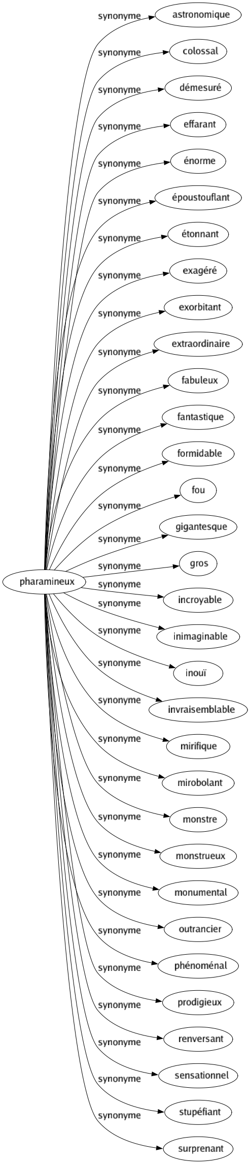 Synonyme de Pharamineux : Astronomique Colossal Démesuré Effarant Énorme Époustouflant Étonnant Exagéré Exorbitant Extraordinaire Fabuleux Fantastique Formidable Fou Gigantesque Gros Incroyable Inimaginable Inouï Invraisemblable Mirifique Mirobolant Monstre Monstrueux Monumental Outrancier Phénoménal Prodigieux Renversant Sensationnel Stupéfiant Surprenant 