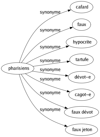 Synonyme de Pharisiens : Cafard Faux Hypocrite Tartufe Dévot-e Cagot-e Faux dévot Faux jeton 