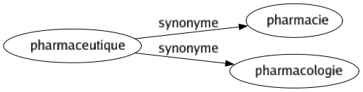 Synonyme de Pharmaceutique : Pharmacie Pharmacologie 