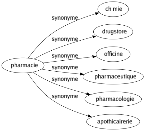 Synonyme de Pharmacie : Chimie Drugstore Officine Pharmaceutique Pharmacologie Apothicairerie 