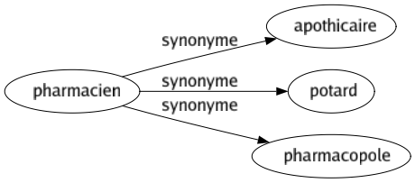 Synonyme de Pharmacien : Apothicaire Potard Pharmacopole 