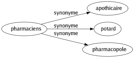 Synonyme de Pharmaciens : Apothicaire Potard Pharmacopole 