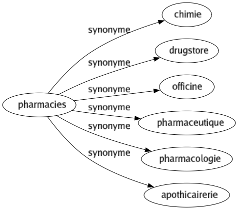 Synonyme de Pharmacies : Chimie Drugstore Officine Pharmaceutique Pharmacologie Apothicairerie 