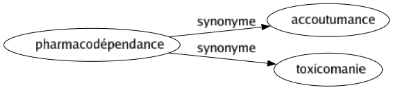 Synonyme de Pharmacodépendance : Accoutumance Toxicomanie 