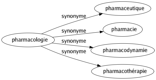 Synonyme de Pharmacologie : Pharmaceutique Pharmacie Pharmacodynamie Pharmacothérapie 