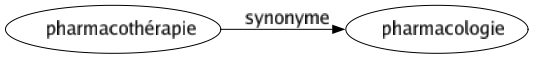 Synonyme de Pharmacothérapie : Pharmacologie 