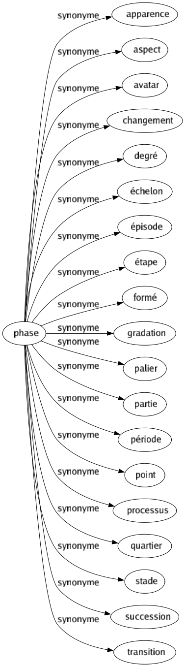 Synonyme de Phase : Apparence Aspect Avatar Changement Degré Échelon Épisode Étape Formé Gradation Palier Partie Période Point Processus Quartier Stade Succession Transition 